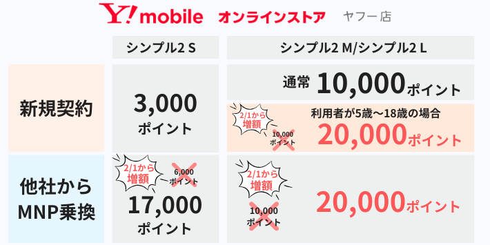 ワイモバイルオンラインストア　ヤフー店の場合