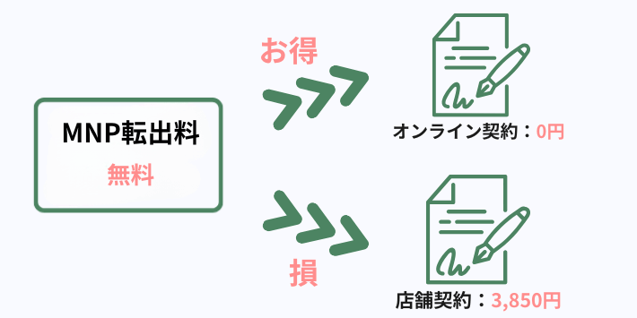 乗り換えにかかる費用