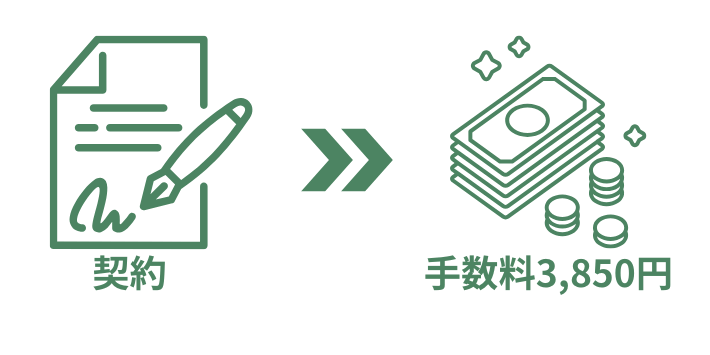 契約事務手数料がかかる