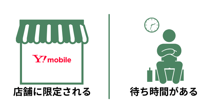 場所の制約や待ち時間がある