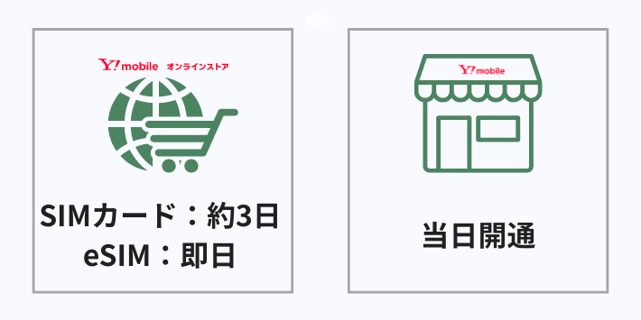 【利用開始日】店舗なら当日開通が可能