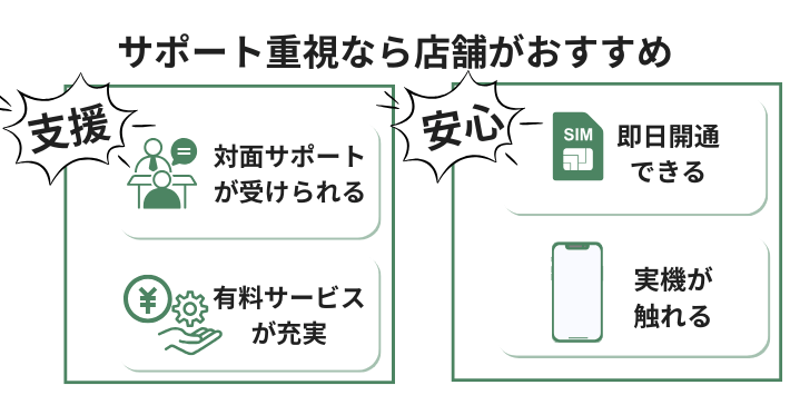 【店舗】費用をかけても対面手続きしたいサポート重視の人