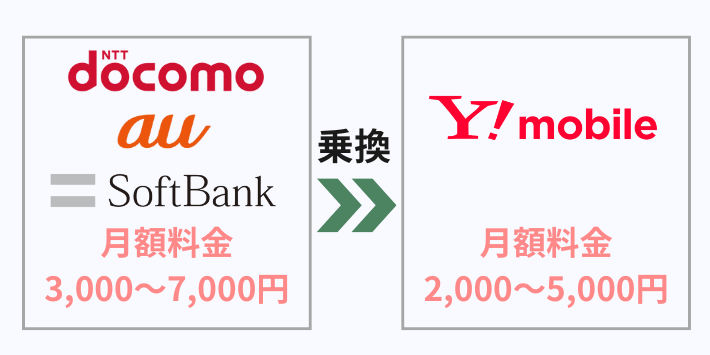 料金が安くなる