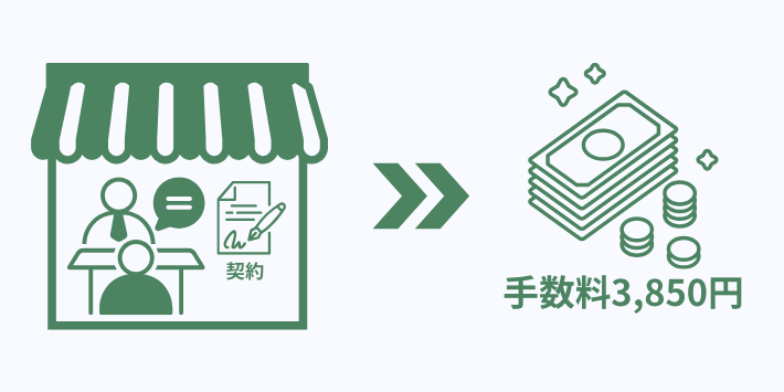 店頭契約は事務手数料がかかる