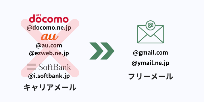 メールアドレスを準備する