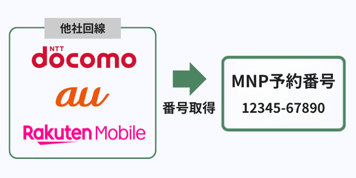 MNP予約番号を取得する