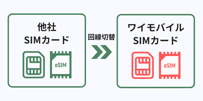 回線切替をする