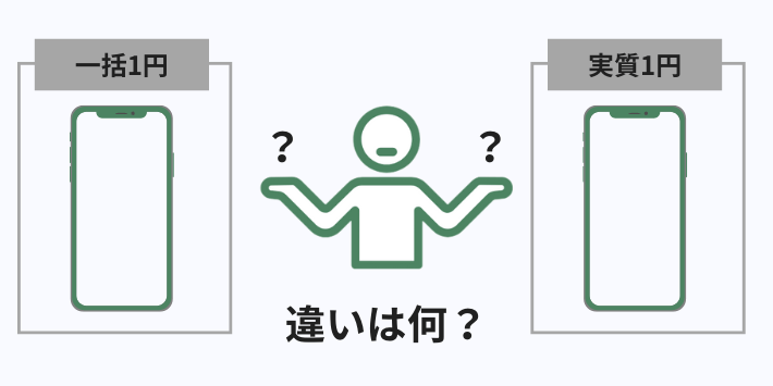 「一括1円」と「実質1円」の違いとは?