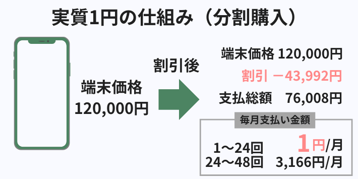 実質1円の仕組み(分割購入)