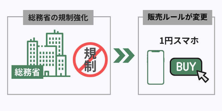 総務省の規制強化で「1円スマホ」の販売ルールが変わった背景