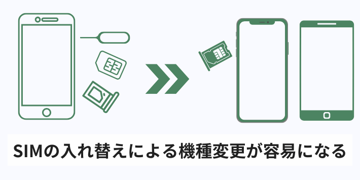 SIMの入れ替えによる機種変更が容易になる