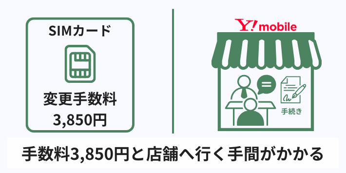 手数料3,850円と店舗へ行く手間がかかる