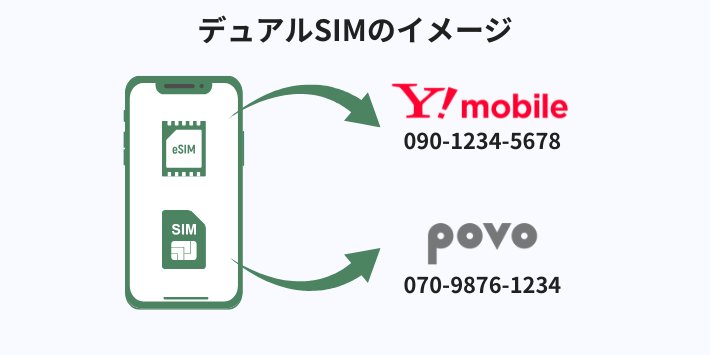 デュアルSIMのイメージ