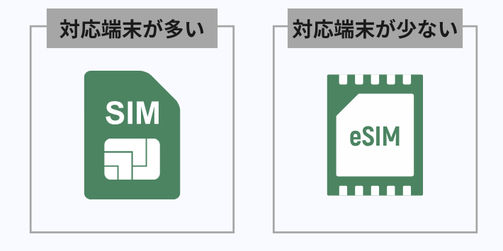 対応機種がSIMカードに比べて少ない