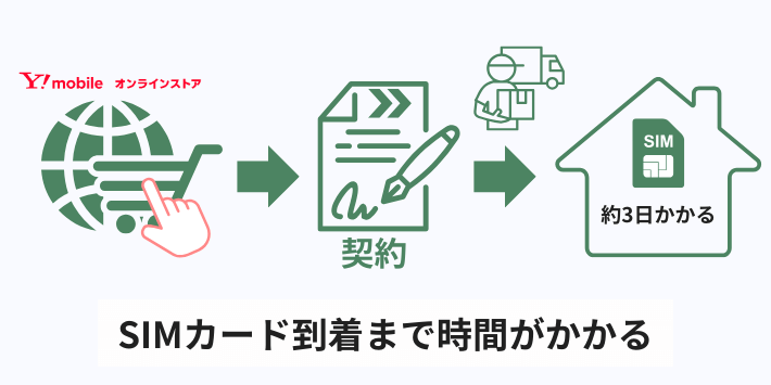 SIMカード到着まで時間がかかる