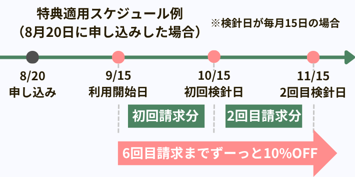 特典適用スケジュール