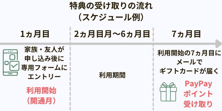 ポイント獲得時期