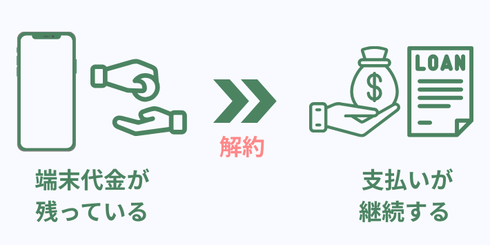 スマホの残債がある場合は継続して支払う