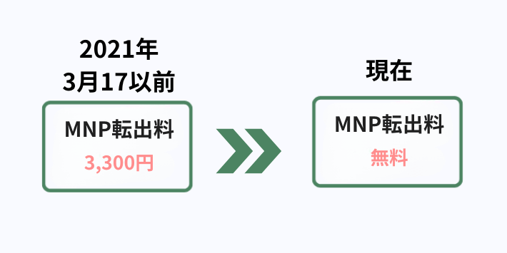 MNP手続きに費用はかからない