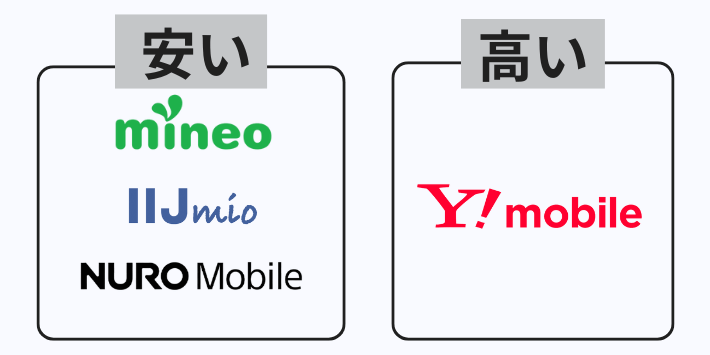 月額料金が他の格安SIMより高い