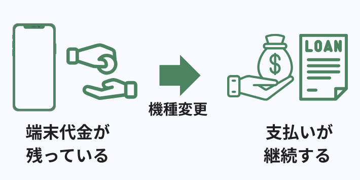 端末代金が残る