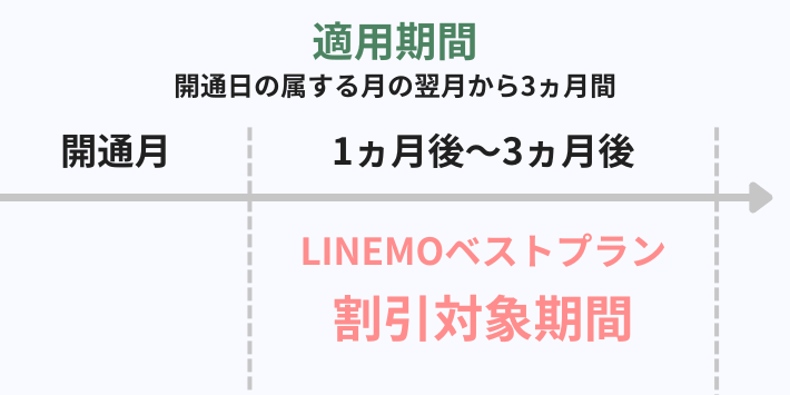 LINEMOベストプラン適用期間
