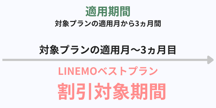 LINEMOベストプラン変更時の適用期間