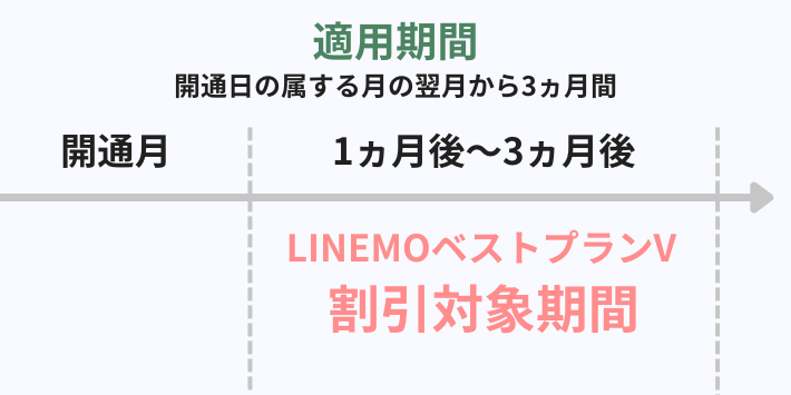 LINEMOベストプランV適用期間