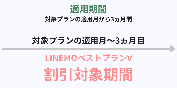 LINEMOベストプランV変更時の適用期間