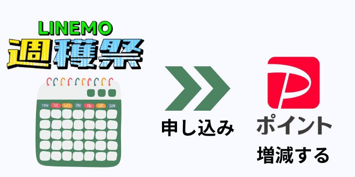 申し込み日によってもらえるPayPayポイントが変わる