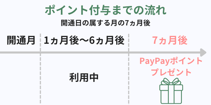 ポイント付与までの流れ