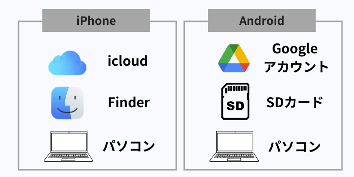 データをバックアップする