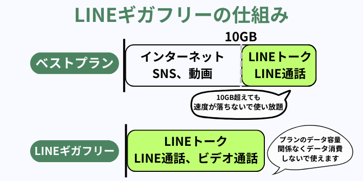 ギガフリーの仕組み