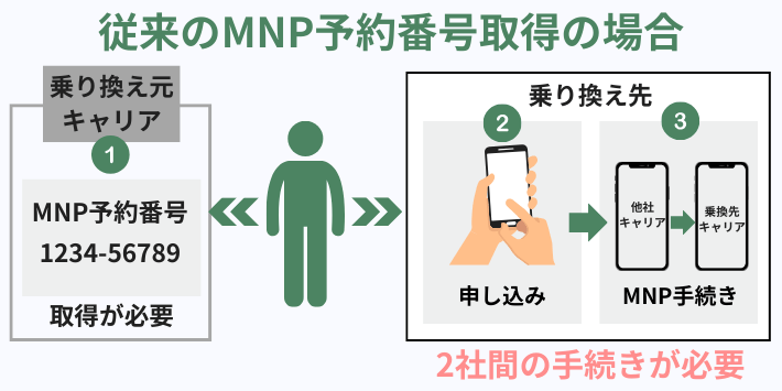 MNP予約番号方式