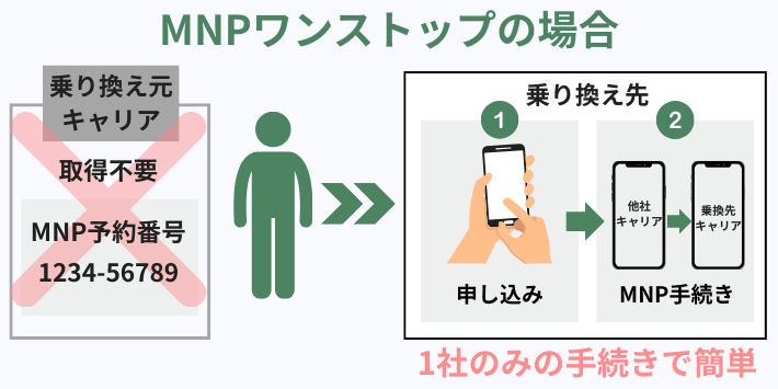 MNPワンストップ方式