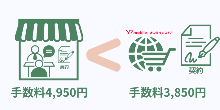 店頭契約はオンライン契約より高い
