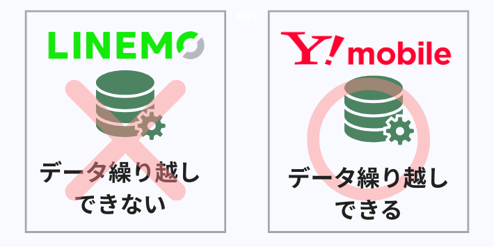 データ繰り越し|ワイモバイルはデータが繰り越せる