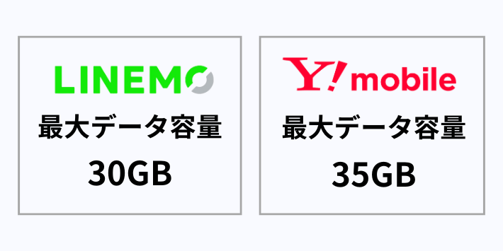データ容量|「30GB」のLINEMO vs 「35GB」のワイモバイル