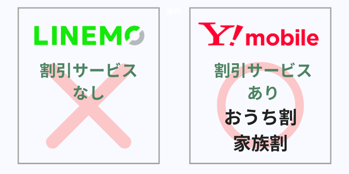 割引サービス|ワイモバイルは「おうち割」「家族割」が強力