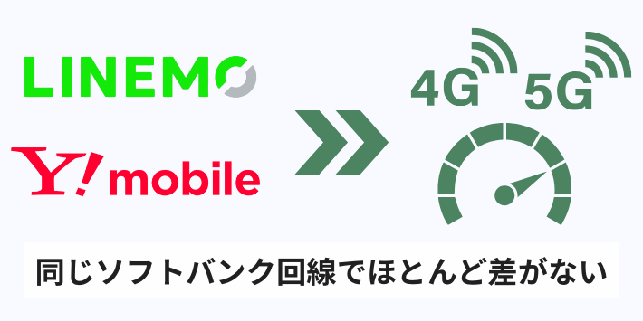通信速度・品質|同じソフトバンク回線でほとんど差はない