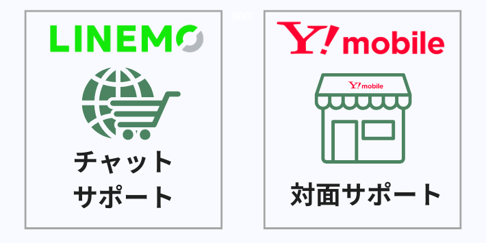 サポート体制|オンライン限定のLINEMO vs 店舗で安心のワイモバイル