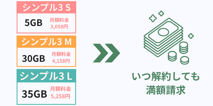 解約月の基本料金は満額請求になる