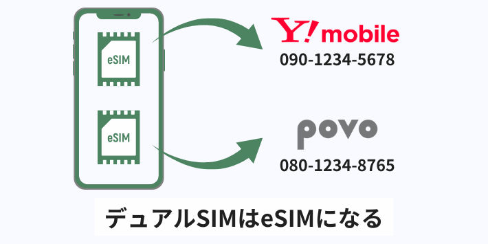 デュアルSIMはeSIMになる