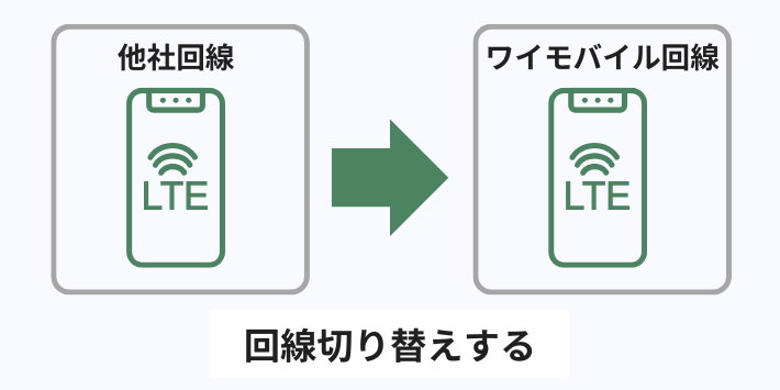 回線切り替えする