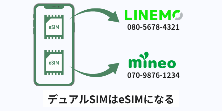 デュアルSIMはeSIMで対応