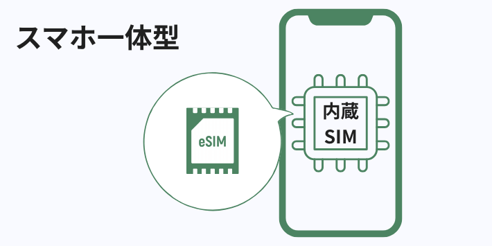 eSIM：スマホ一体型の「デジタルSIM」