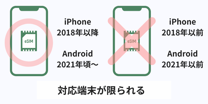 対応端末が限られる