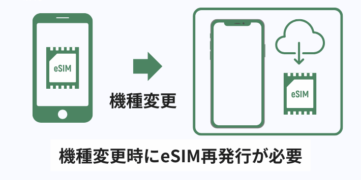機種変更時にeSIM再発行が必要