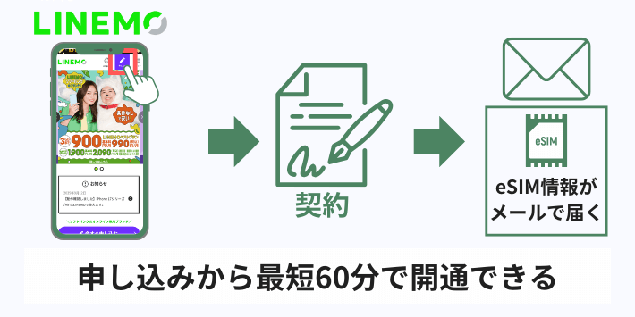 申し込みから最短60分で開通できる
