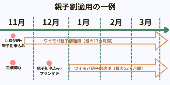 親子割適用の一例